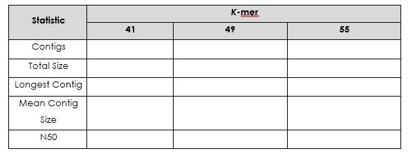 K-mer statistics table to fill